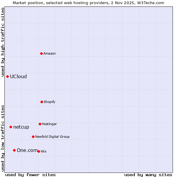 Market position of One.com vs. netcup vs. UCloud