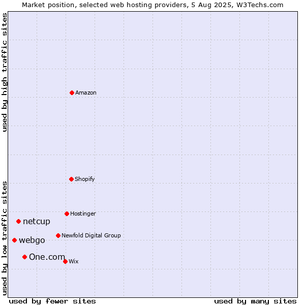 Market position of One.com vs. netcup vs. webgo