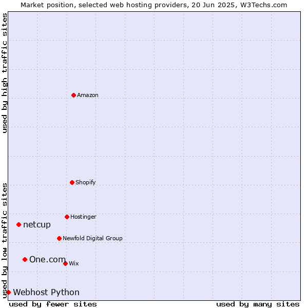 Market position of One.com vs. netcup vs. Webhost Python