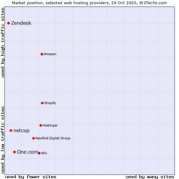 Market position of One.com vs. netcup vs. Zendesk
