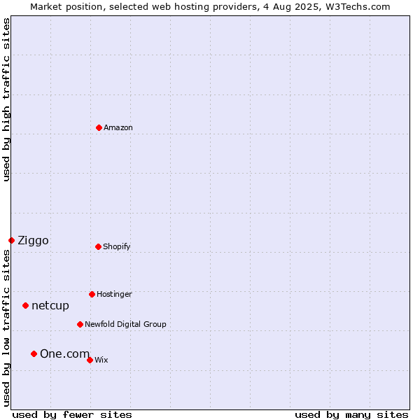 Market position of One.com vs. netcup vs. Ziggo