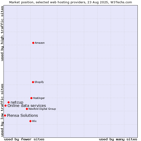 Market position of netcup vs. Online data services vs. Piensa Solutions