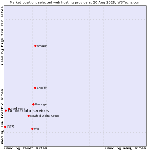 Market position of netcup vs. Online data services vs. RIS