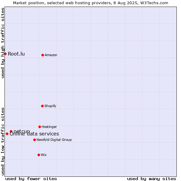Market position of netcup vs. Online data services vs. Root.lu