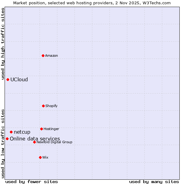 Market position of netcup vs. UCloud vs. Online data services