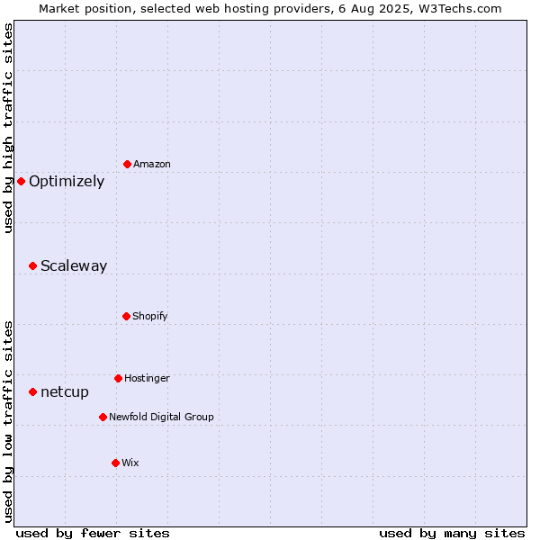 Market position of Scaleway vs. netcup vs. Optimizely