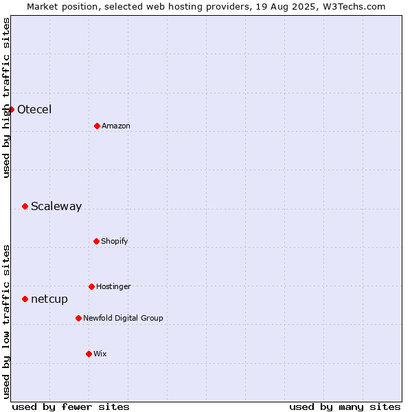 Market position of Scaleway vs. netcup vs. Otecel