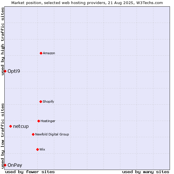 Market position of netcup vs. Opti9 vs. OnPay