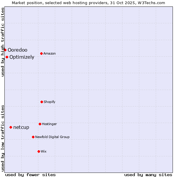 Market position of netcup vs. Optimizely vs. Ooredoo