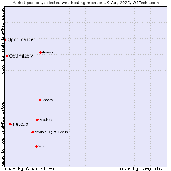 Market position of netcup vs. Optimizely vs. Opennemas