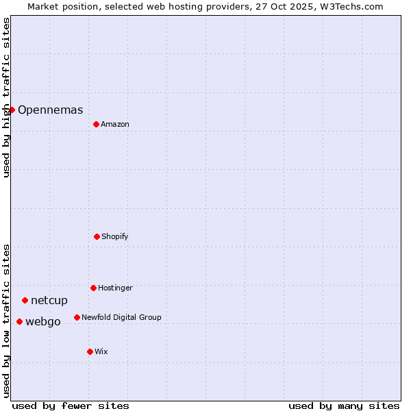 Market position of netcup vs. webgo vs. Opennemas