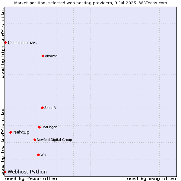 Market position of netcup vs. Opennemas vs. Webhost Python