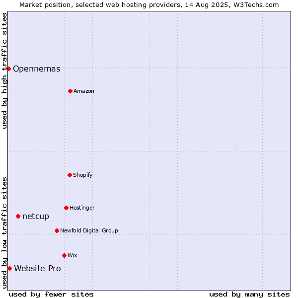 Market position of netcup vs. Website Pro vs. Opennemas