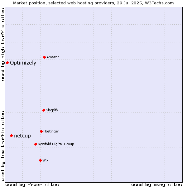 Market position of netcup vs. Optimizely