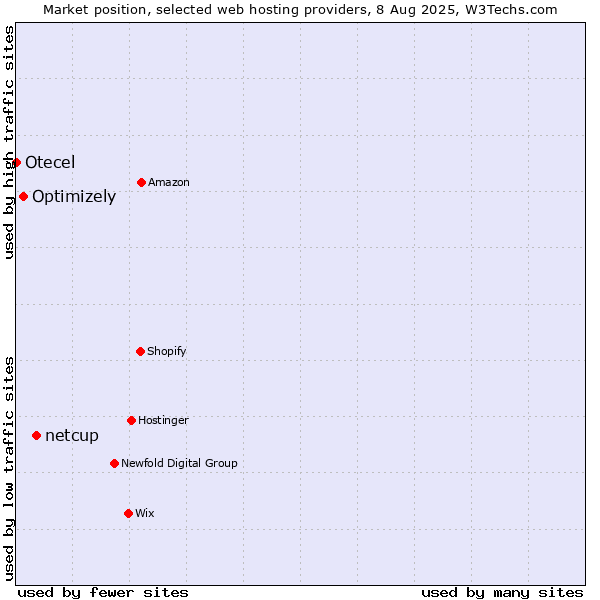Market position of netcup vs. Optimizely vs. Otecel