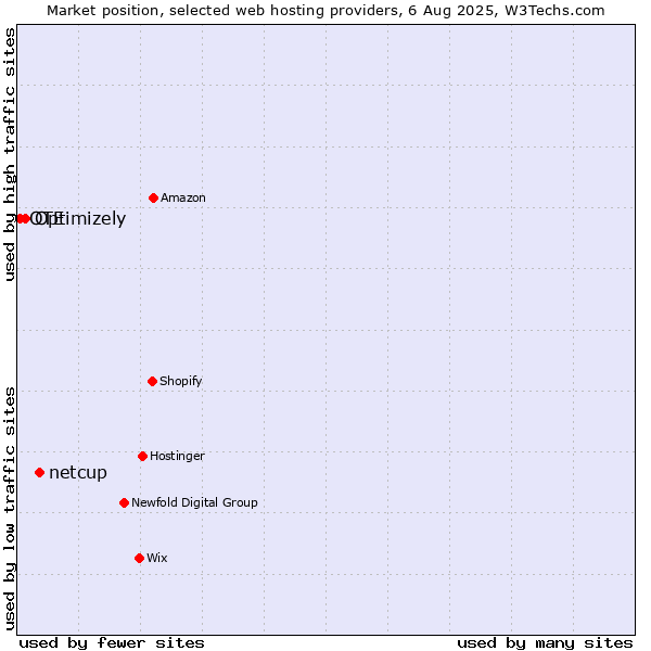 Market position of netcup vs. Optimizely vs. OTE