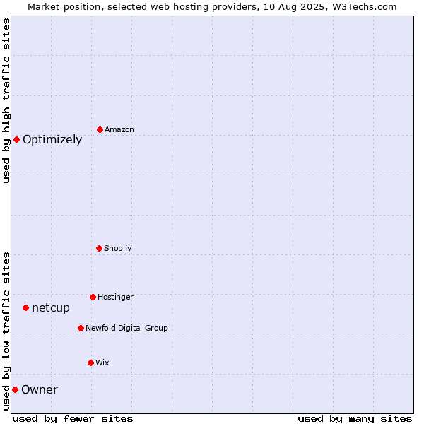 Market position of netcup vs. Optimizely vs. Owner