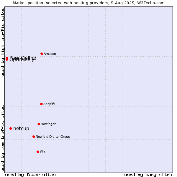 Market position of netcup vs. Pars Online vs. Optimizely