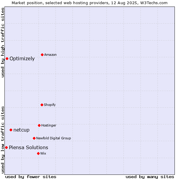 Market position of netcup vs. Optimizely vs. Piensa Solutions