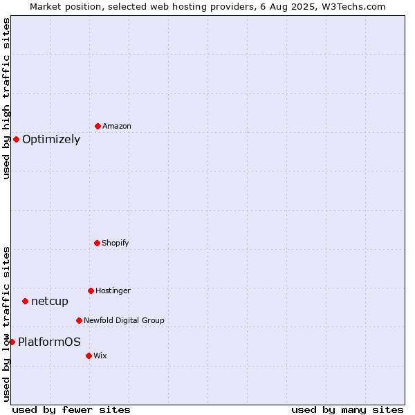 Market position of netcup vs. Optimizely vs. PlatformOS