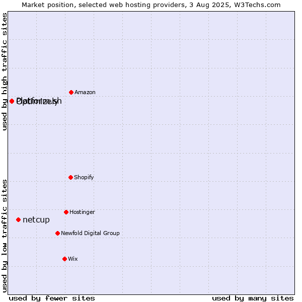 Market position of netcup vs. Platform.sh vs. Optimizely