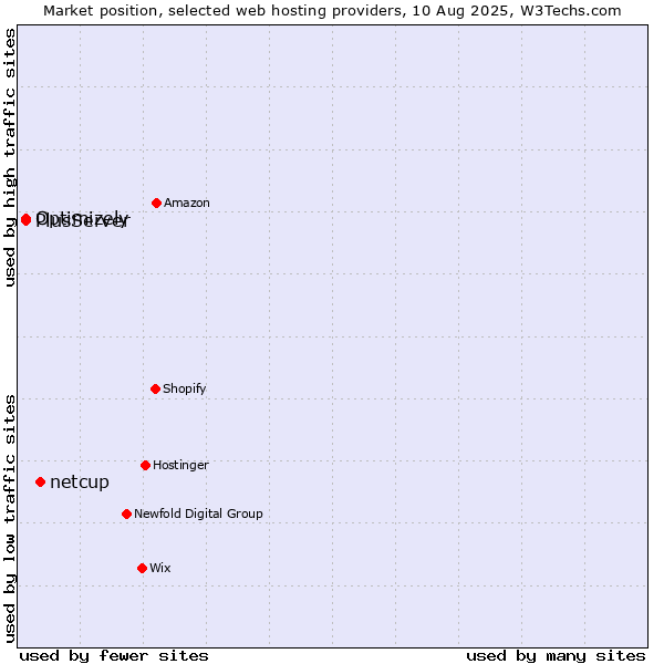Market position of netcup vs. PlusServer vs. Optimizely