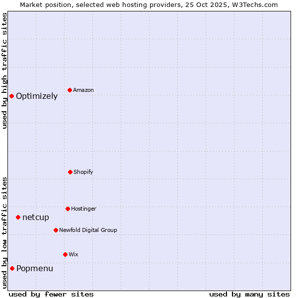 Market position of netcup vs. Popmenu vs. Optimizely