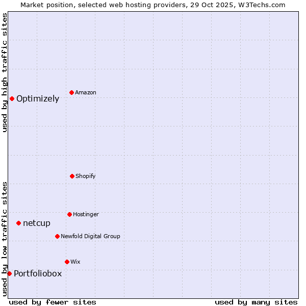 Market position of netcup vs. Optimizely vs. Portfoliobox