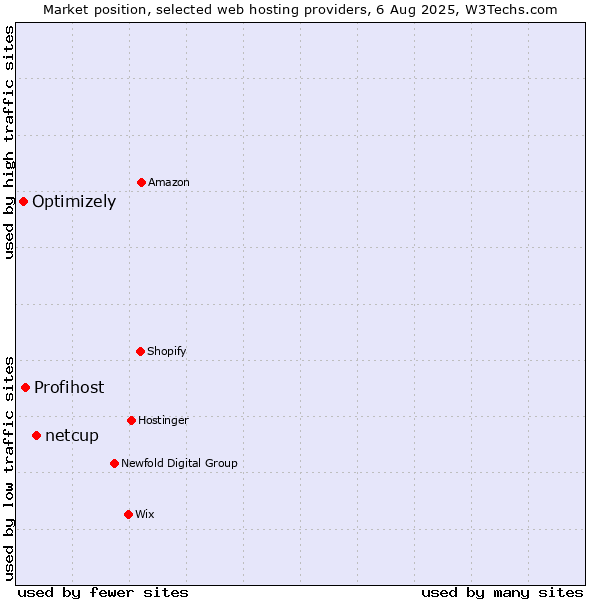 Market position of netcup vs. Profihost vs. Optimizely