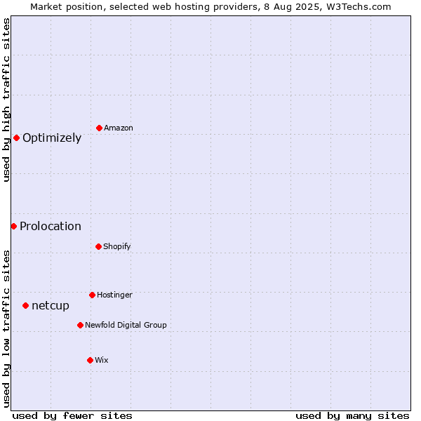 Market position of netcup vs. Optimizely vs. Prolocation
