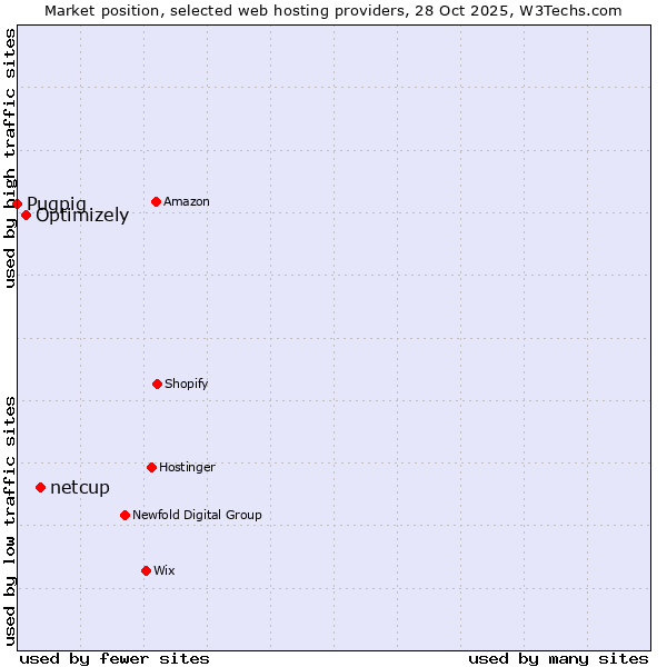 Market position of netcup vs. Optimizely vs. Pugpig