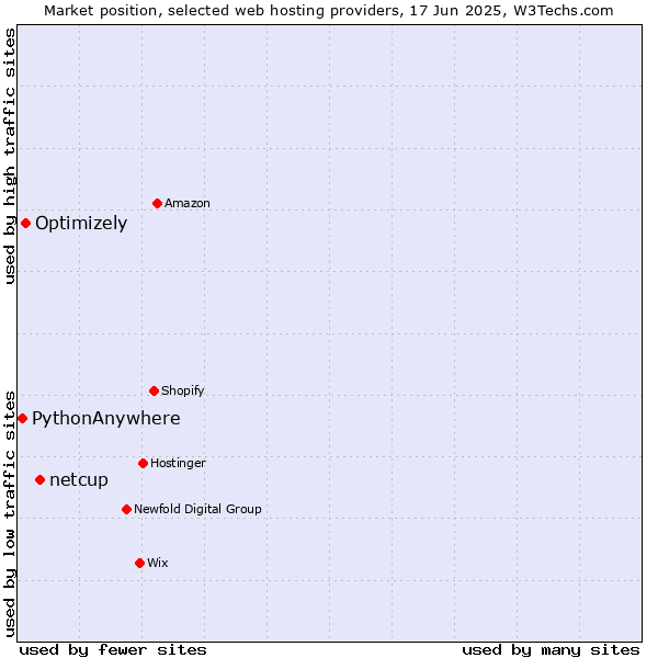 Market position of netcup vs. Optimizely vs. PythonAnywhere
