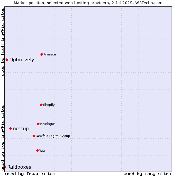 Market position of netcup vs. Optimizely vs. Raidboxes