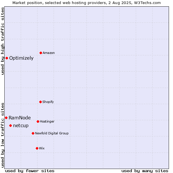 Market position of netcup vs. Optimizely vs. RamNode
