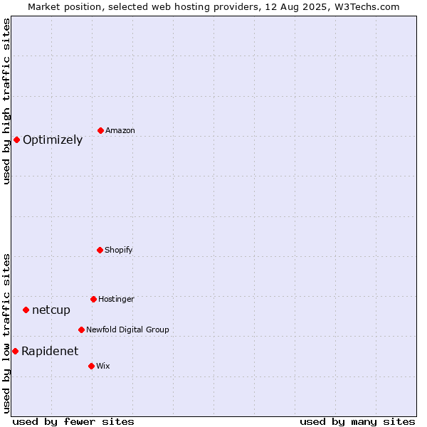 Market position of netcup vs. Optimizely vs. Rapidenet