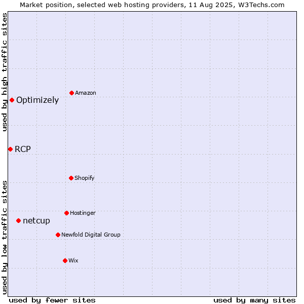 Market position of netcup vs. Optimizely vs. RCP
