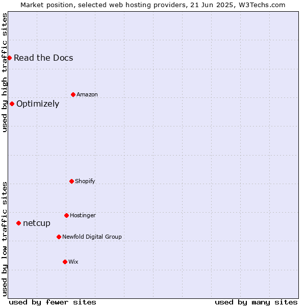 Market position of netcup vs. Optimizely vs. Read the Docs