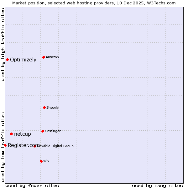 Market position of netcup vs. Optimizely vs. Register.com