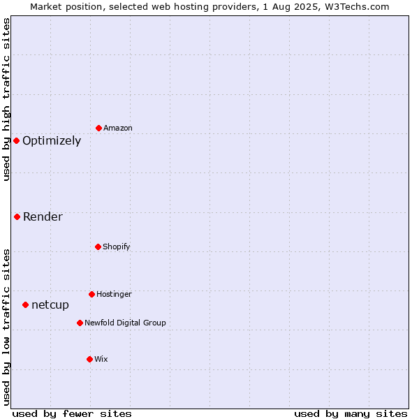 Market position of netcup vs. Render vs. Optimizely