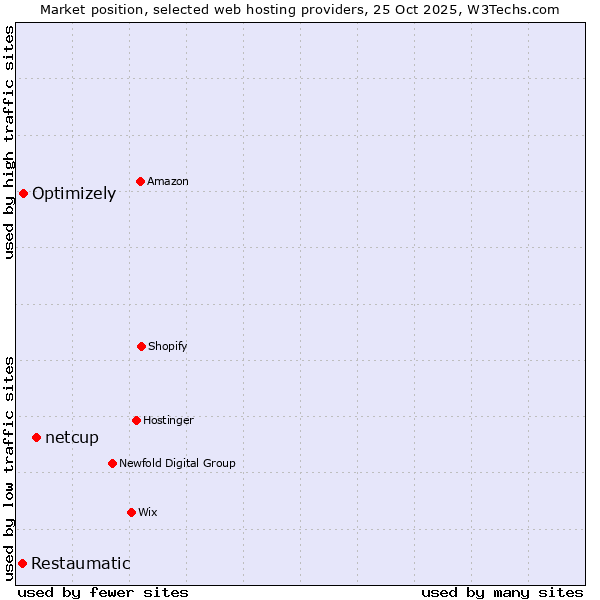 Market position of netcup vs. Optimizely vs. Restaumatic