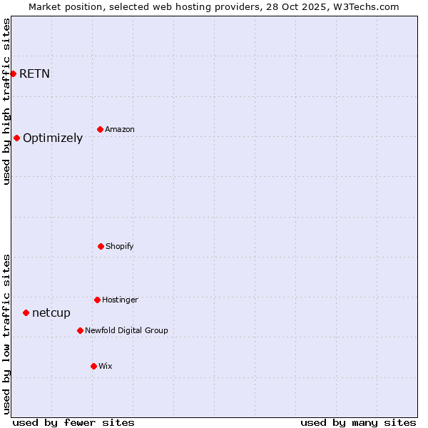 Market position of netcup vs. Optimizely vs. RETN