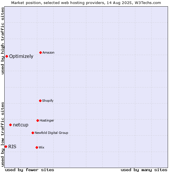 Market position of netcup vs. Optimizely vs. RIS
