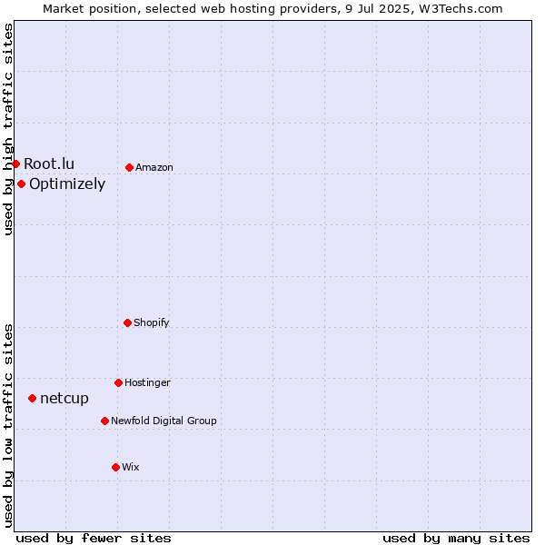Market position of netcup vs. Optimizely vs. Root.lu