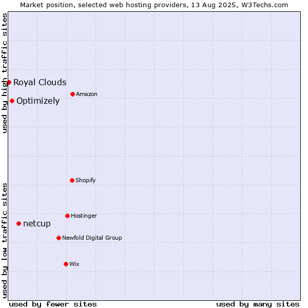 Market position of netcup vs. Optimizely vs. Royal Clouds