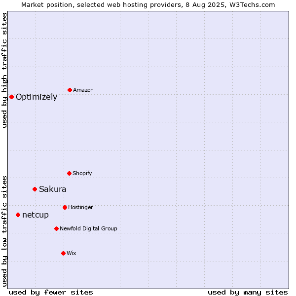 Market position of Sakura vs. netcup vs. Optimizely