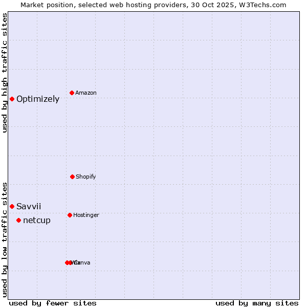 Market position of netcup vs. Savvii vs. Optimizely