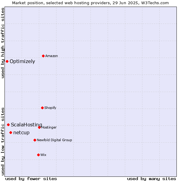 Market position of netcup vs. ScalaHosting vs. Optimizely