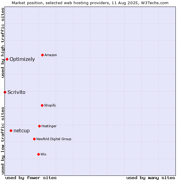 Market position of netcup vs. Optimizely vs. Scrivito