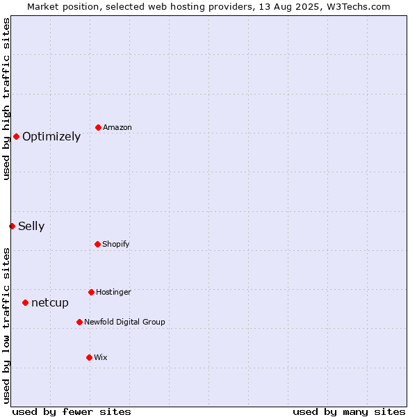 Market position of netcup vs. Optimizely vs. Selly