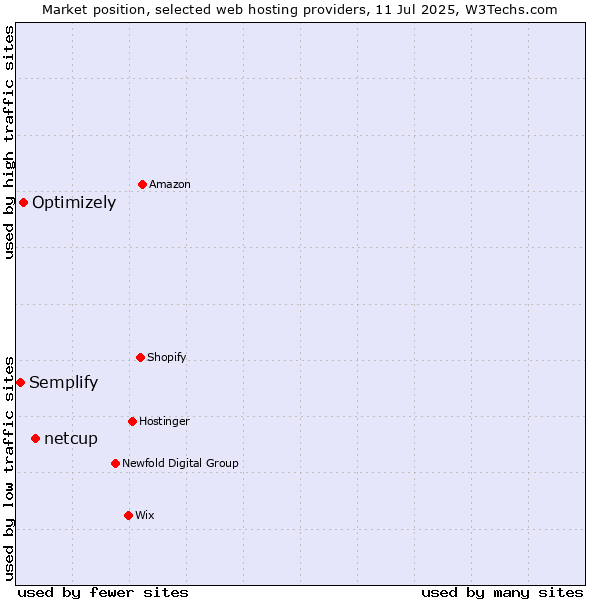 Market position of netcup vs. Optimizely vs. Semplify